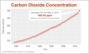 Carbon-Dioxide